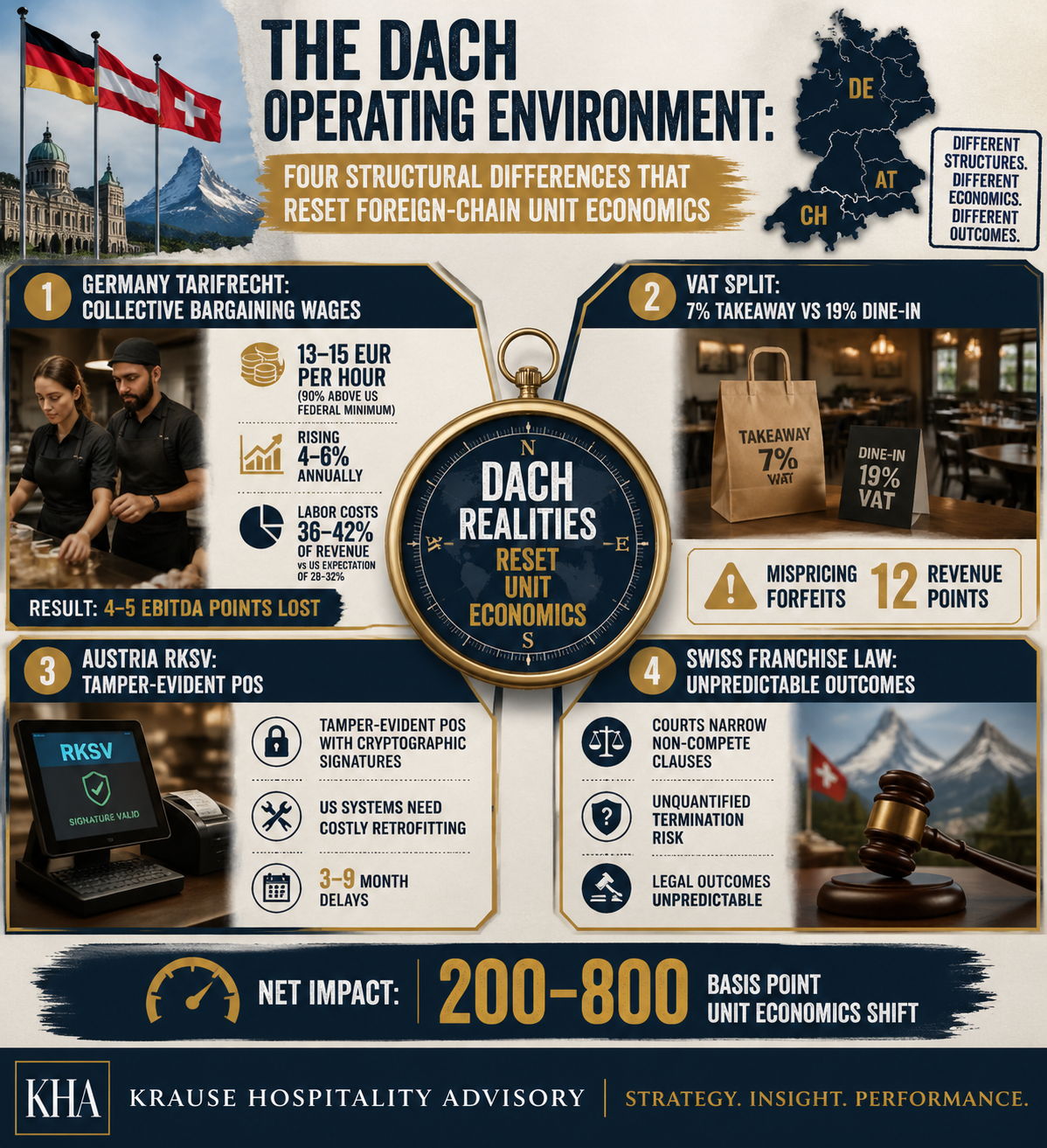 DACH operating environment: four structural differences — Tarifrecht wage floors, 7%/19% VAT split, Austria RKSV tamper-proof POS, Swiss franchise law — resetting foreign-chain unit economics by 200–800 basis points