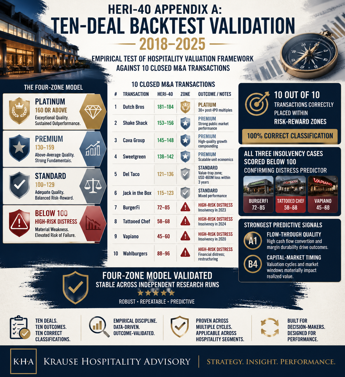 HERI-40 ten-deal backtest 2018–2025: Dutch Bros 181–184 Platinum, CAVA 177–180, L'Osteria 153–162 Premium, Del Taco 121–136 Standard, BurgerFi 55–64 High-Risk, Vapiano 35–65 — all thresholds held without exception