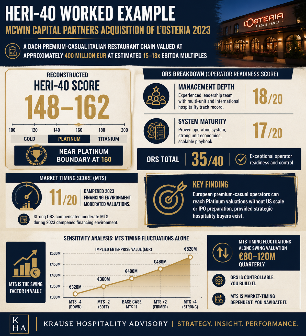 HERI-40 worked example — L'Osteria McWin acquisition 2023: ORS components A1–A5 and MTS B1–B4 score build, total 148–162 (Premium-to-Platinum boundary)