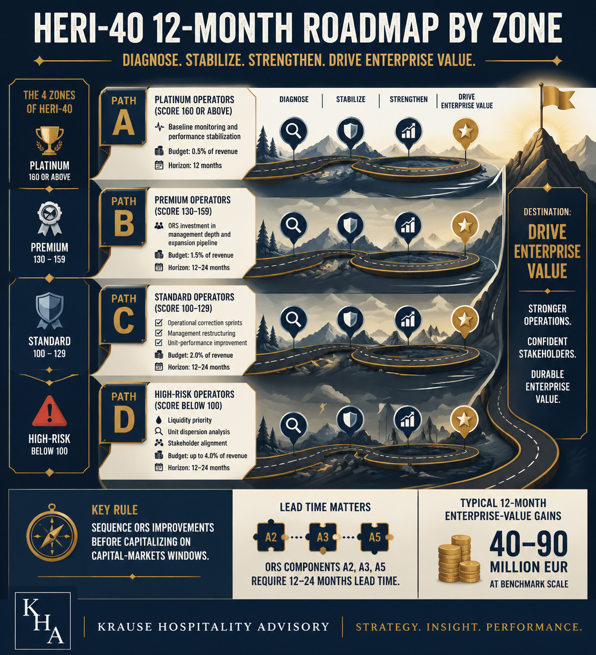 HERI-40 12-month roadmap by zone: Path A Platinum defence (0.5% budget), Path B Premium-to-Platinum (1.5%), Path C Standard-to-Premium (2.0%), Path D High-Risk triage (up to 4.0%)