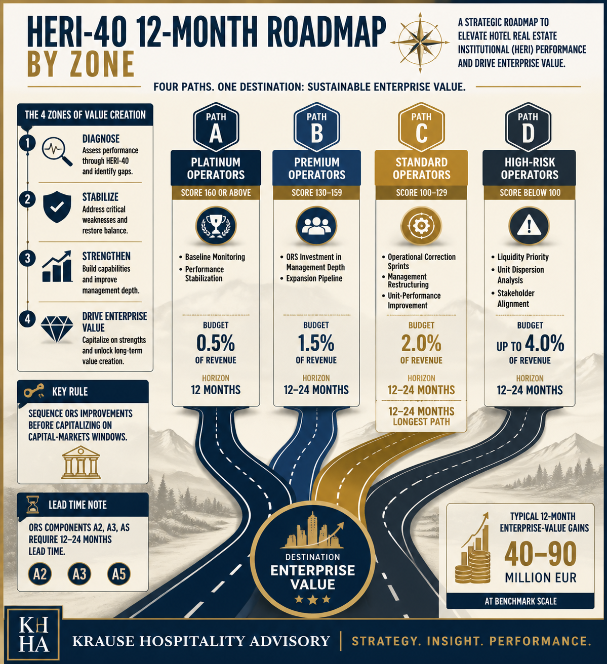 HERI-40 12-month zone migration paths: typical enterprise value gains €40–90M at benchmark scale; ORS improvements A2, A3, A5 require 12–24 months lead time