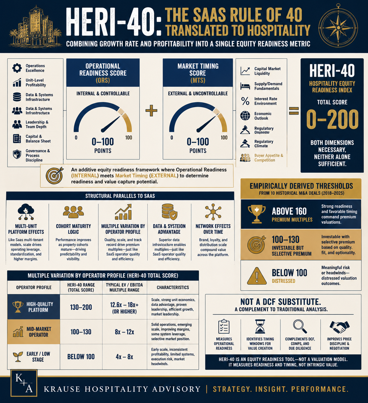 HERI-40 multiple table: Platinum 130–200 range (12.6×–18×+), mid-market 100–130 (8×–12×), early/low stage below 100 (4×–8×) — not a DCF substitute, complementing transaction price with readiness and timing dimension
