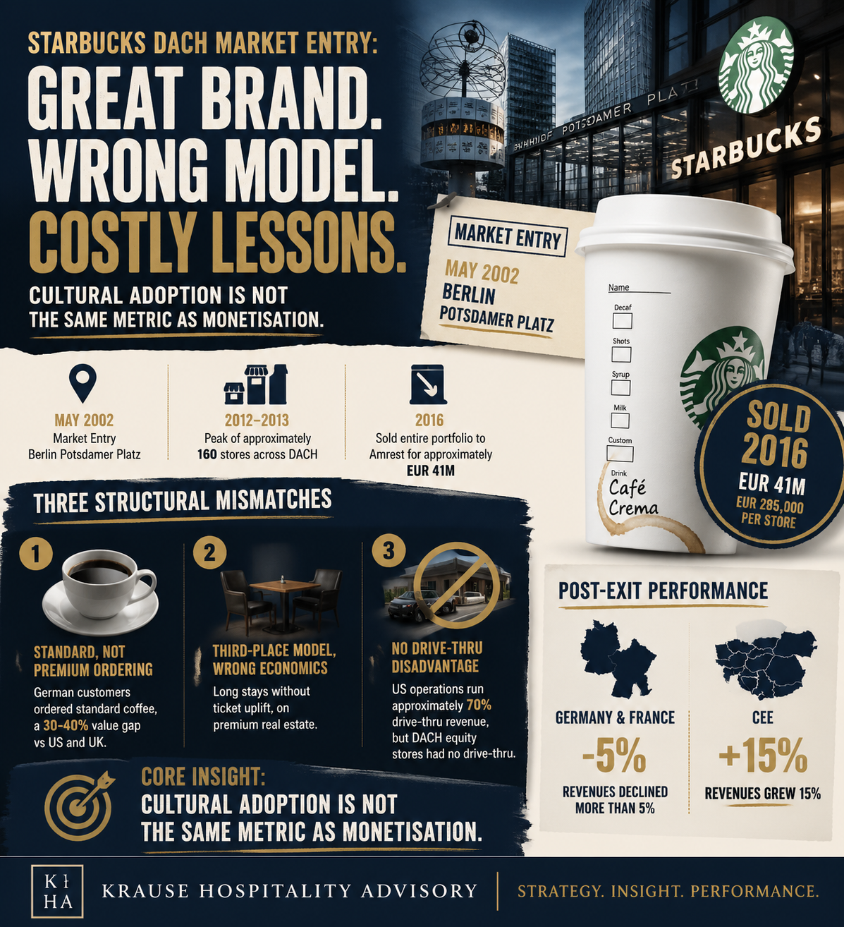 Starbucks DACH market entry: peak ~160 stores 2012–2013, sold to Amrest 2016 for ~€41M (€285K/store) – three structural mismatches: standard-order check gap, third-place seat without ticket lift, no drive-thru format in equity-era DACH